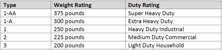 Ladder Duty Rating Chart