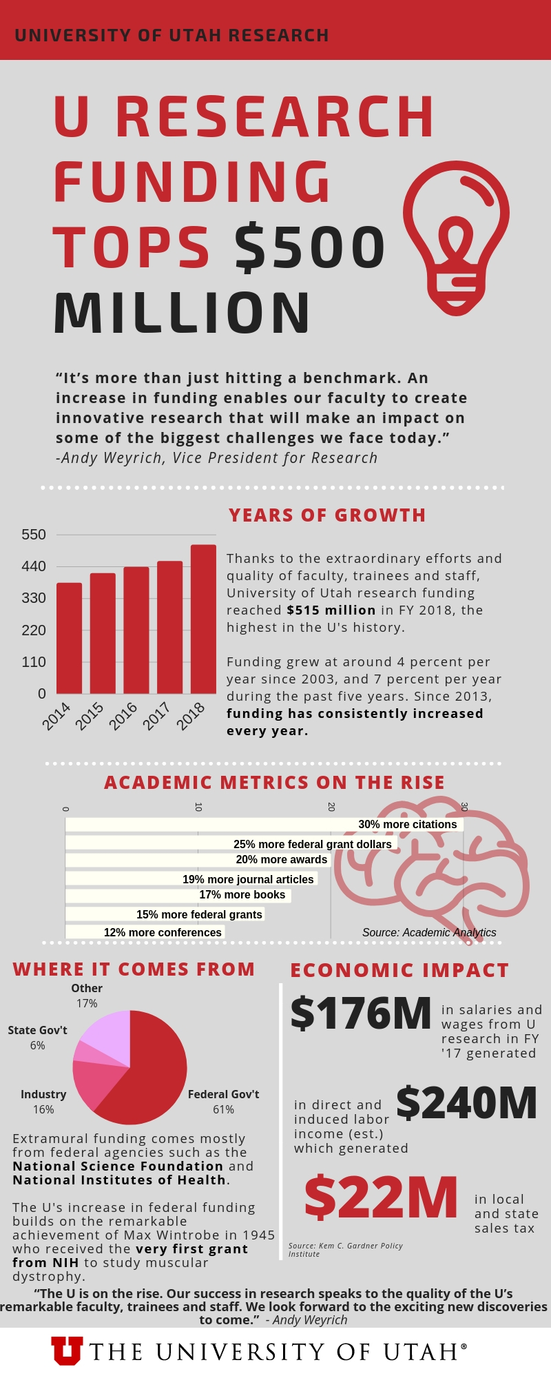 Research Funding at CREATE