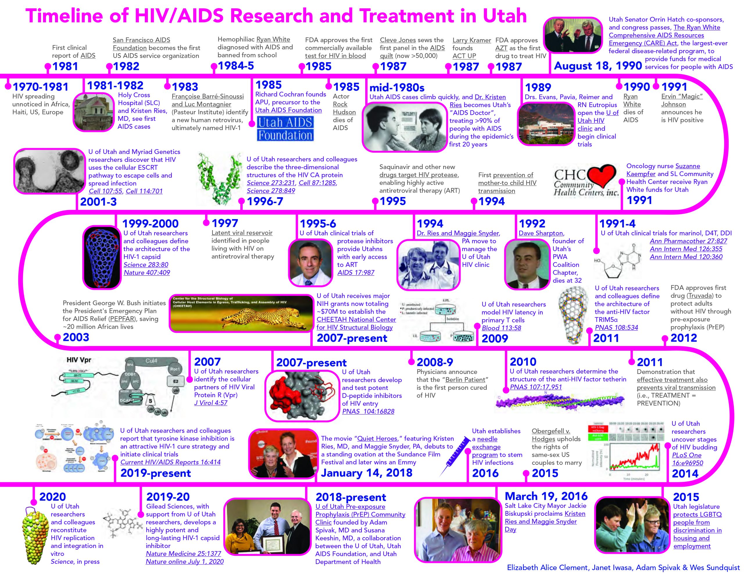 HIV AIDS Timeline