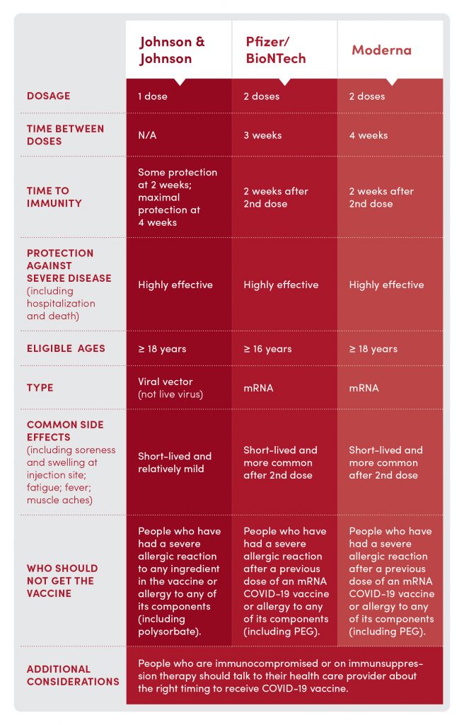 Which COVID-19 vaccine is right for you? – @theU