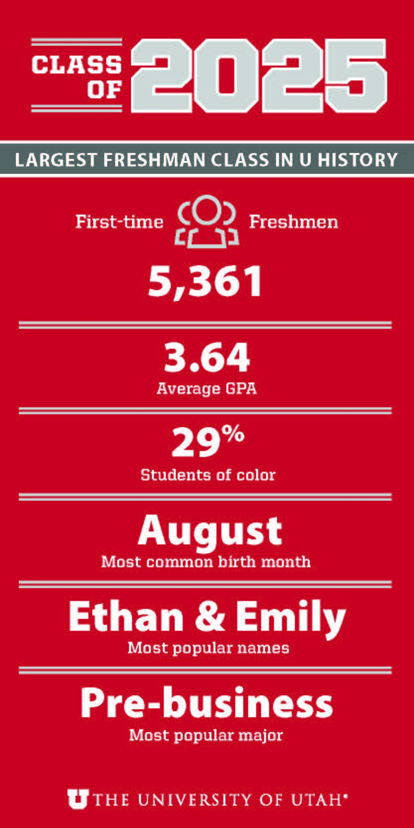 University of Utah enrollment numbers smash previous records theU