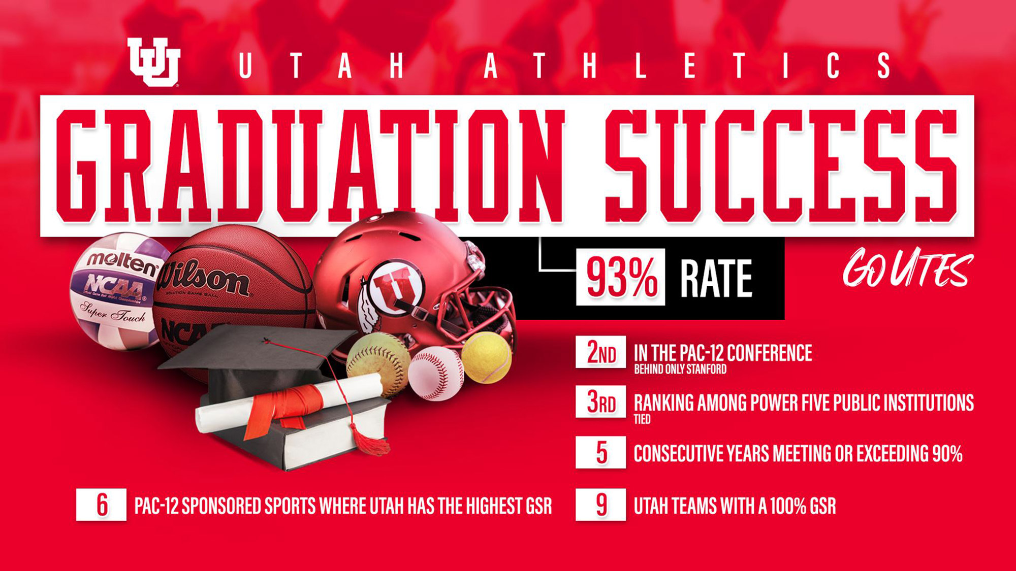 Utah Athletics graduation success rate at 93 theU