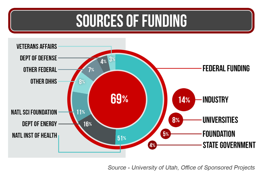 U Surpasses 686M In Research Funding theU