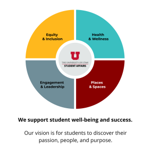 A wheel/pie chart with four sections and a smaller circle in the center. The center circle has the University of Utah Student Affairs logo. the four sections include, Equity & Inclusion, Health & Wellness, Engagement & Leadership, and Places & Spaces. Under the chart reads, "We support student well-being and success. Our vision is for students to discover their passion, people, and purpose."