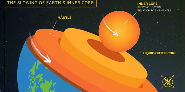 As the ball turns: Earth’s inner core is ‘backtracking’