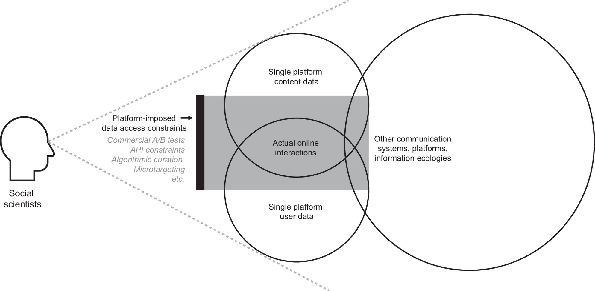 A diagram of different aspects of social media behaviors.